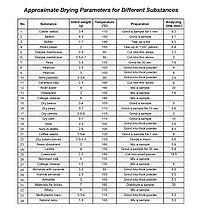 Approximate Drying Parameters PCE-MA Series